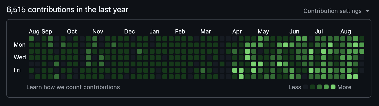 GitHub contribution graph for bhairavkothari showing 6,515 contributions in the last year